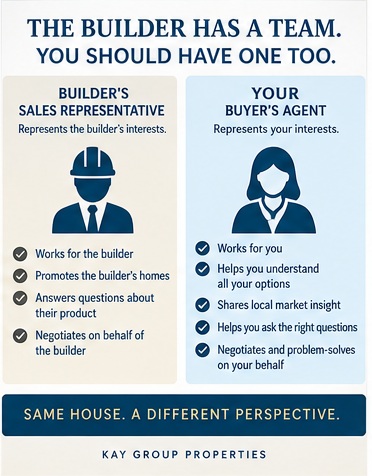Buyer representation and builder sales representation in a new construction purchase